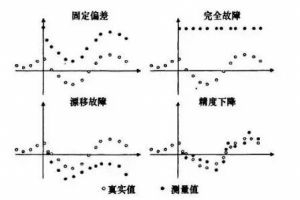 傳感器的故障類型你知道有哪些嗎？